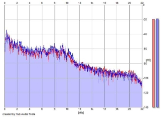 Frequency Analysis