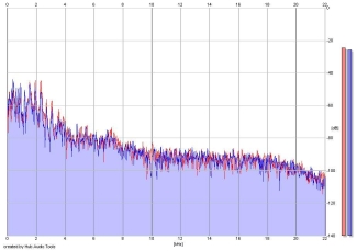 Frequency Analysis