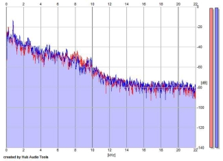 Frequency Analysis