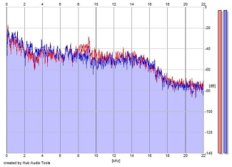 Frequency Analysis