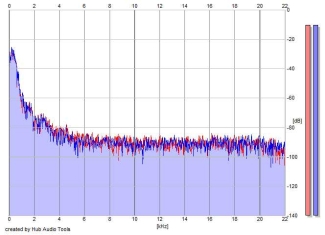 Frequency Analysis