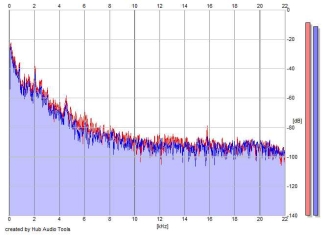 Frequency Analysis