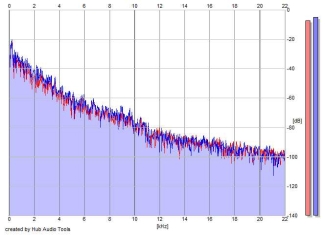 Frequency Analysis