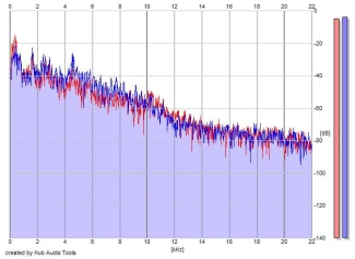 Frequency Analysis