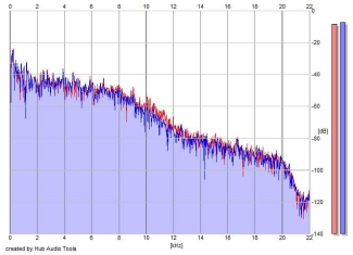 Frequency Analysis