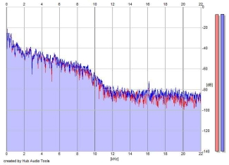 Frequency Analysis