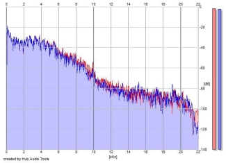 Frequency Analysis