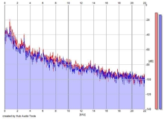 Frequency Analysis