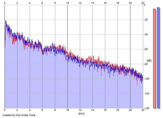 Frequency Analysis