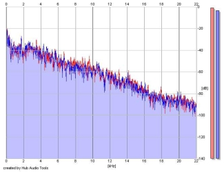 Frequency Analysis