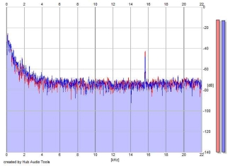 Frequency Analysis