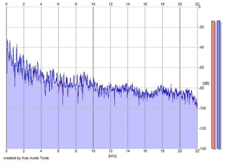 Frequency Analysis