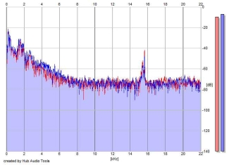 Frequency Analysis