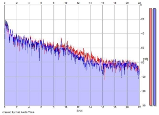 Frequency Analysis