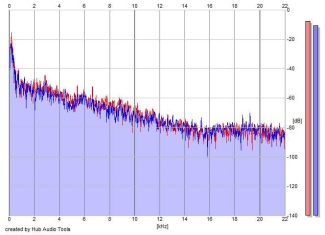 Frequency Analysis