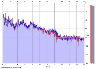 Frequency Analysis