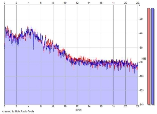 Frequency Analysis