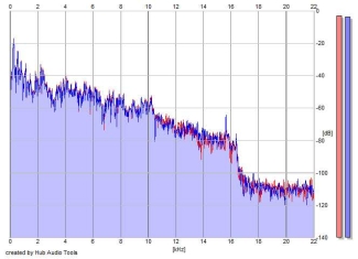 Frequency Analysis