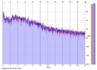 Frequency Analysis