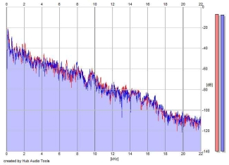 Frequency Analysis