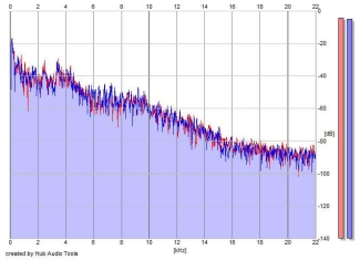 Frequency Analysis