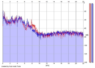 Frequency Analysis