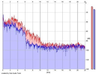 Frequency Analysis