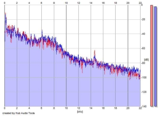 Frequency Analysis