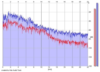 Frequency Analysis