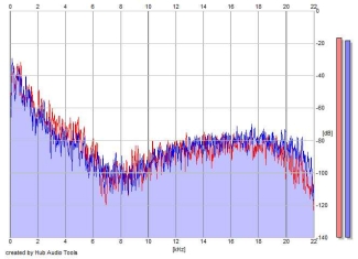 Frequency Analysis