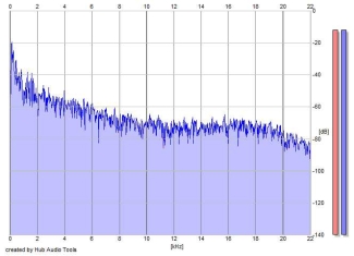 Frequency Analysis