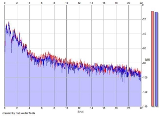Frequency Analysis