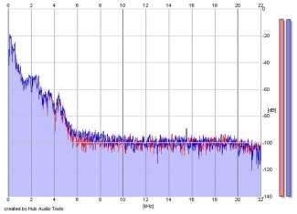 Frequency Analysis