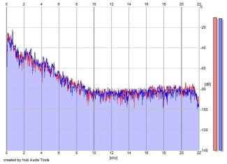 Frequency Analysis