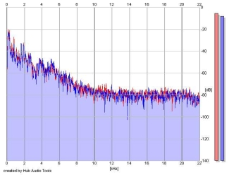 Frequency Analysis