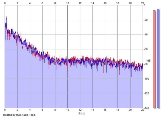 Frequency Analysis