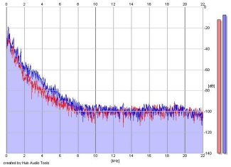 Frequency Analysis