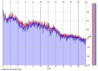 Frequency Analysis