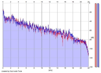 Frequency Analysis