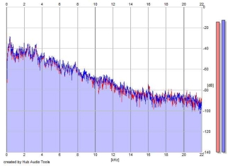 Frequency Analysis