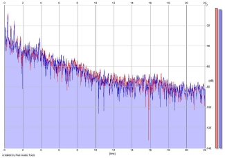 Frequency Analysis