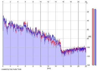 Frequency Analysis