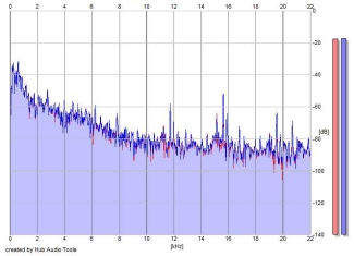 Frequency Analysis