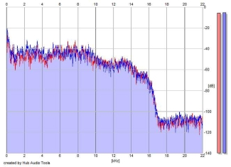 Frequency Analysis