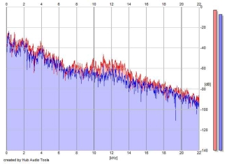 Frequency Analysis