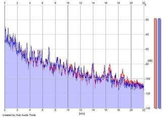 Frequency Analysis