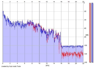 Frequency Analysis