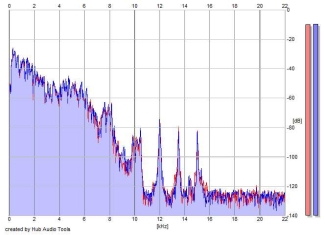 Frequency Analysis