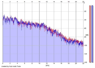 Frequency Analysis