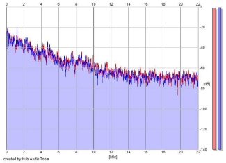 Frequency Analysis